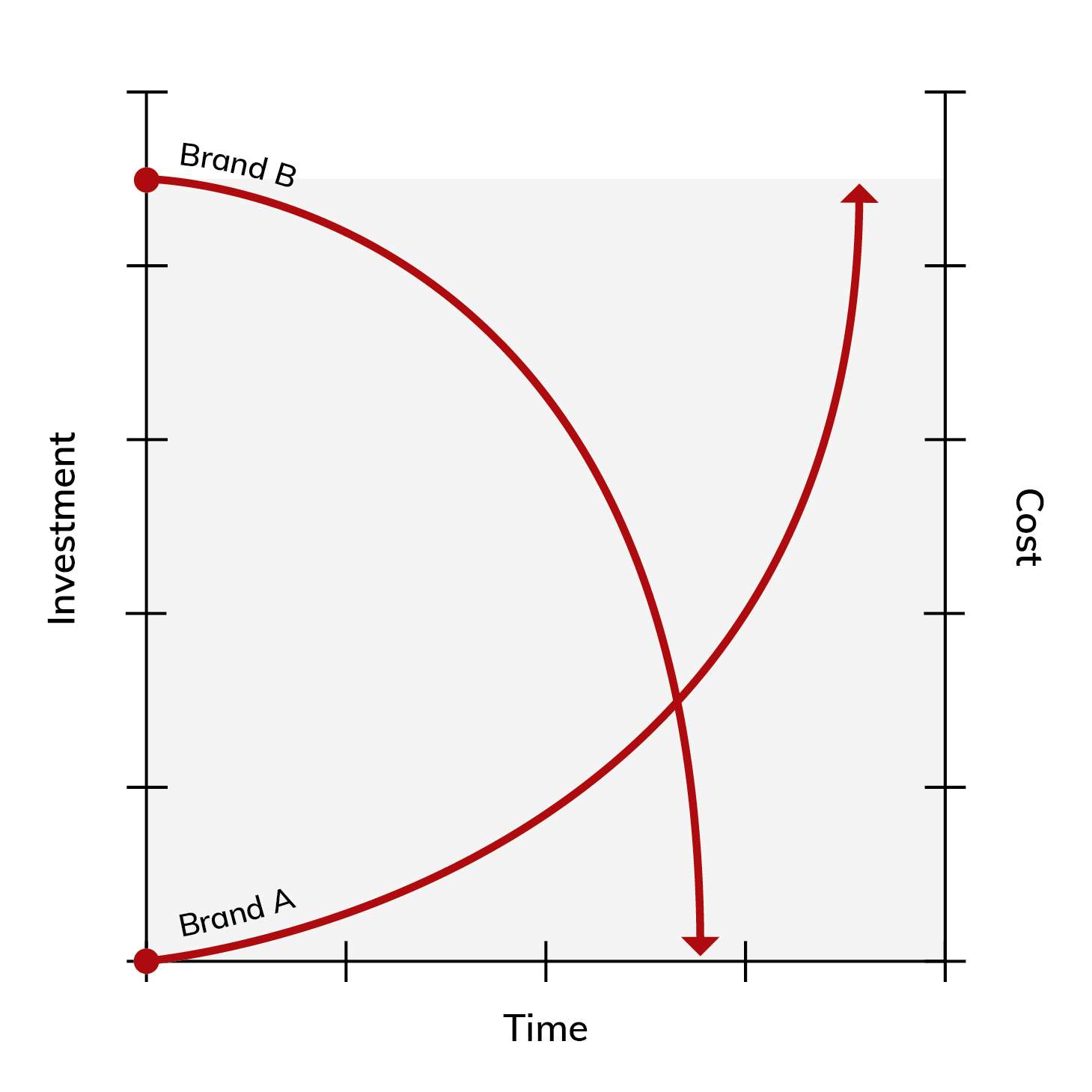 Cost of time curves